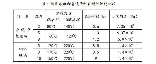 钢化玻璃性能