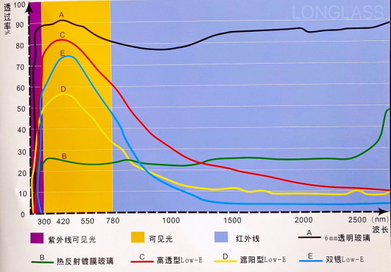 双银LOW-E镀膜玻璃优越的性能指标